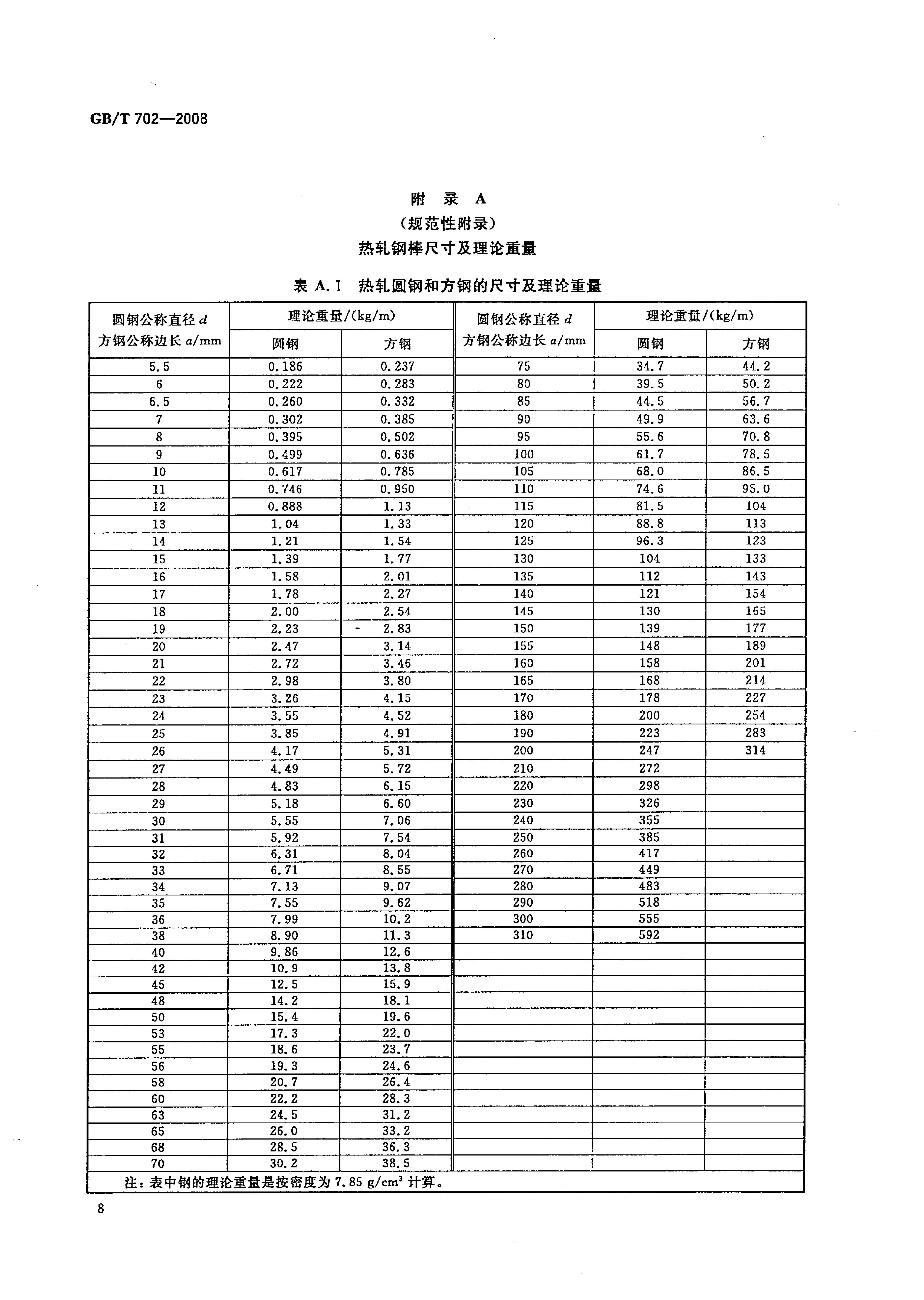 熱軋鋼棒尺寸、外形、重量及允許偏差國標(biāo) GBT 702-2008 代替GBT 702-20040010